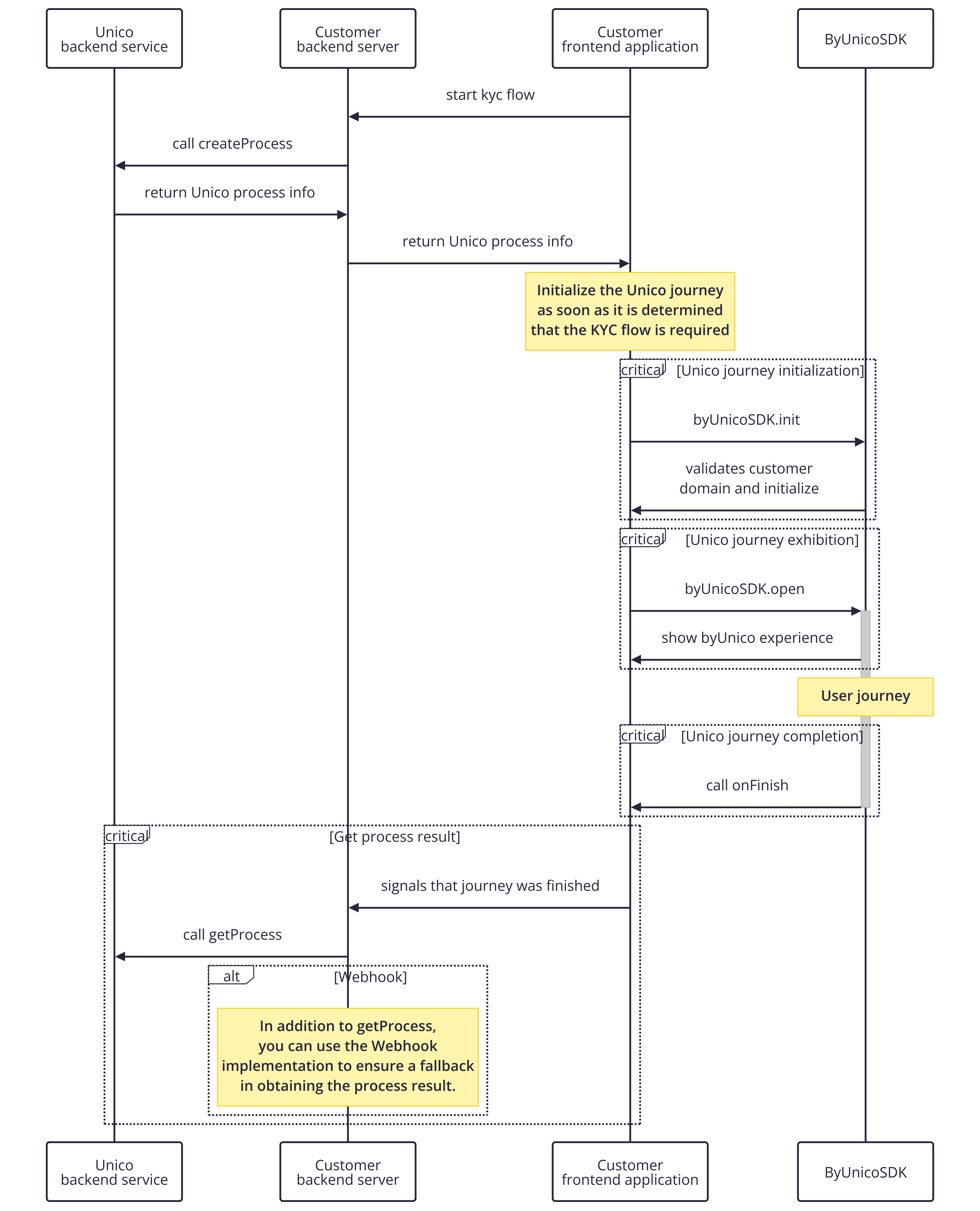 Integrationsablauf des Journeys SDK