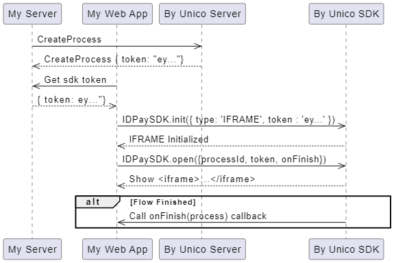 iFrame 集成流程